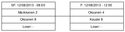 Cup graph: Top-3