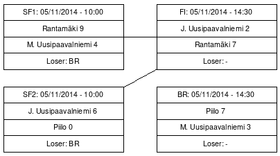 Cup graph: Top-4