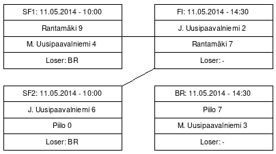 Cup graph: Top-4