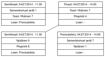 Cup graph: Finals