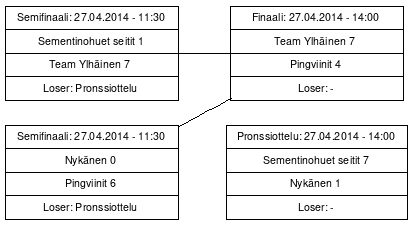 Cup graph: Finals