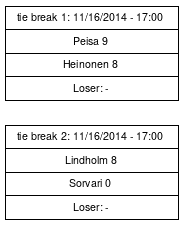 Cup graph: Tie breaks