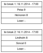 Cup graph: Tie breaks