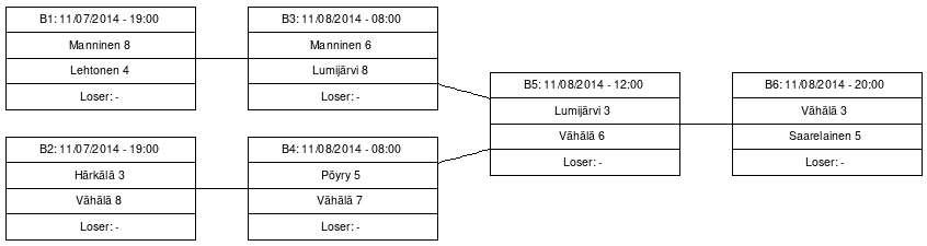 Cup graph: B-cup