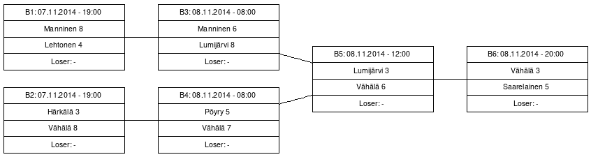 Cup graph: B-cup