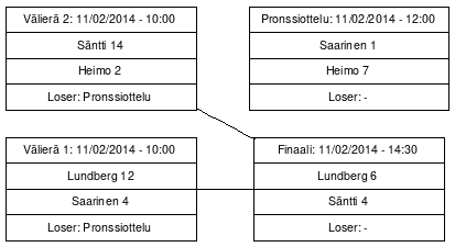 Cup graph: Mitalipelit