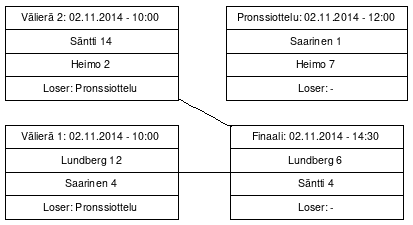 Cup graph: Mitalipelit