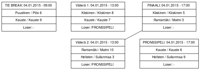 Cup graph: Mitalipelit
