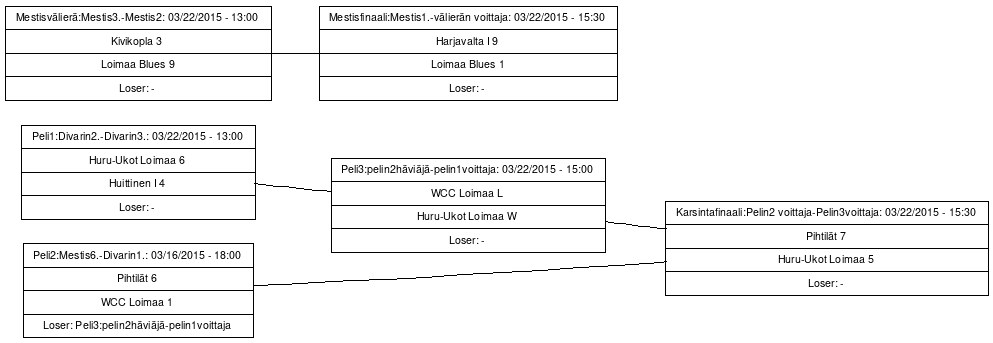 Cup graph: Sijoituspelit