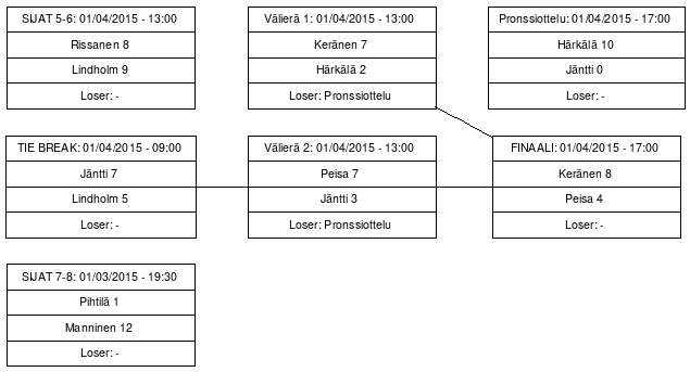 Cup graph: Mitalipelit