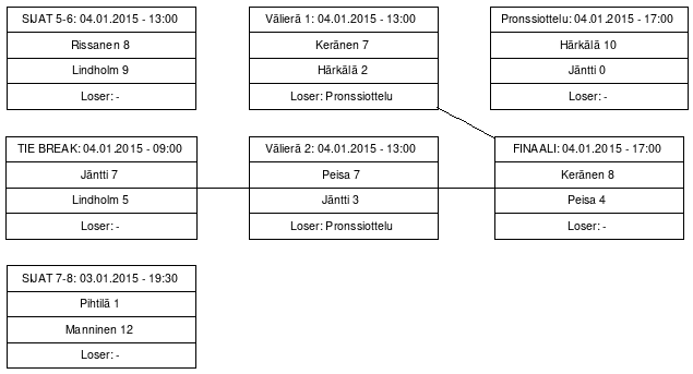 Cup graph: Mitalipelit