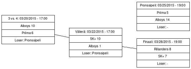 Cup graph: Play-off