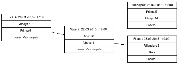 Cup graph: Play-off