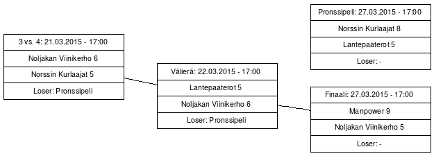Cup graph: Play-off