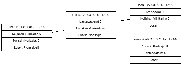 Cup graph: Play-off