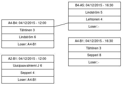 Cup graph: Sijoituspelit