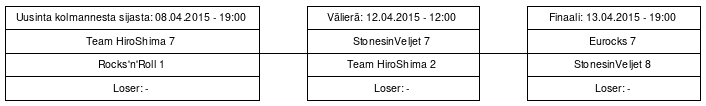 Cup graph: Ylempi loppusarja - Mitalipelit