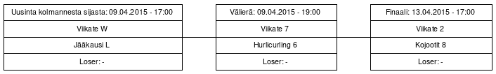 Cup graph: Alempi loppusarja - Loppupelit