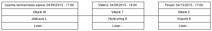 Cup graph: Alempi loppusarja - Loppupelit