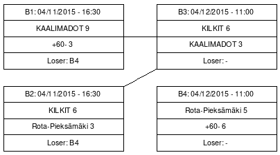 Cup graph: B (1-4)