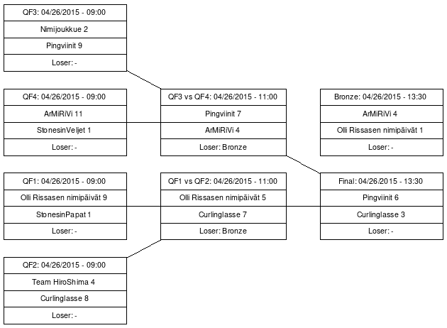 Cup graph: Loppupelit