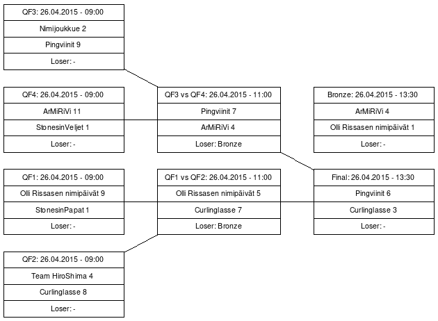 Cup graph: Loppupelit