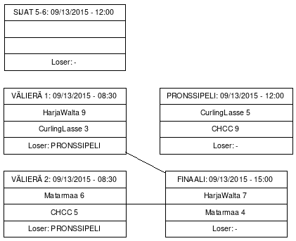 Cup graph: Mitalipelit