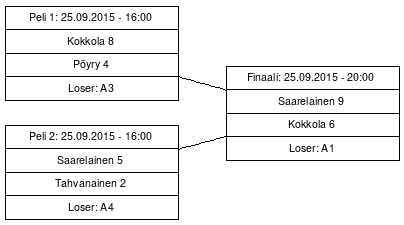 Cup graph: Mestaruussarjakarsinta