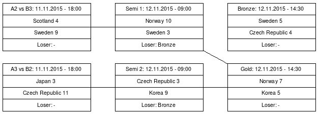 Cup graph: Finals