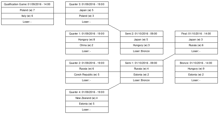 Cup graph: Finals