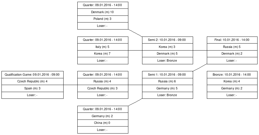 Cup graph: Finals