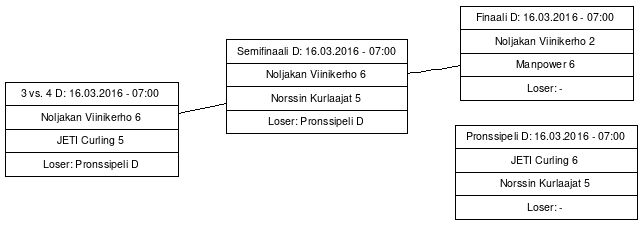Cup graph: Playoff