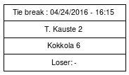 Cup graph: YL Tie Break 