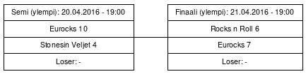Cup graph: Mitalipelit - ylempi loppusarja