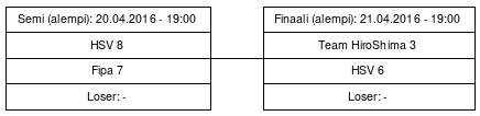Cup graph: Mitalipelit - alempi loppusarja