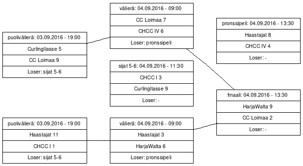 Cup graph: Sijoituspelit