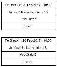 Cup graph: Tie Break