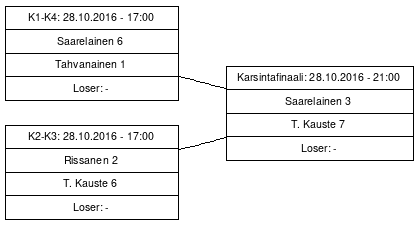 Cup graph: Mestaruussarjakarsinta