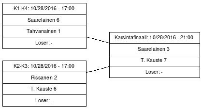 Cup graph: Mestaruussarjakarsinta