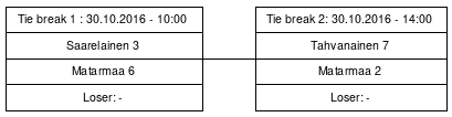 Cup graph: Tie break, avoin karsinta