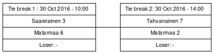 Cup graph: Tie break, avoin karsinta
