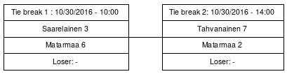 Cup graph: Tie break, avoin karsinta