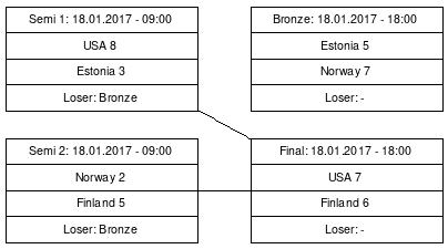 Cup graph: Top 4