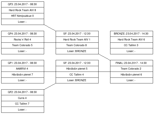 Cup graph: Final Cup