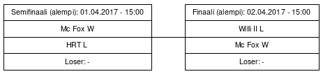 Cup graph: Alempi loppusarja - loppupelit