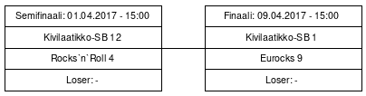 Cup graph: Mestaruussarja - loppupelit