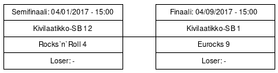 Cup graph: Mestaruussarja - loppupelit