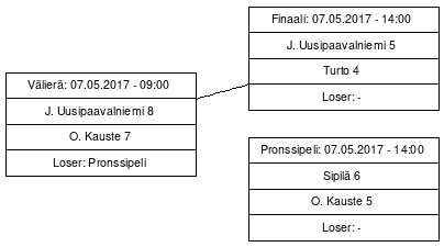 Cup graph: Finaalipelit