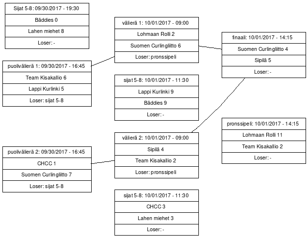 Cup graph: Playoffs