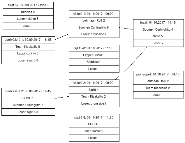 Cup graph: Playoffs